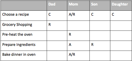 RACI, Exercise, RACI Matrix