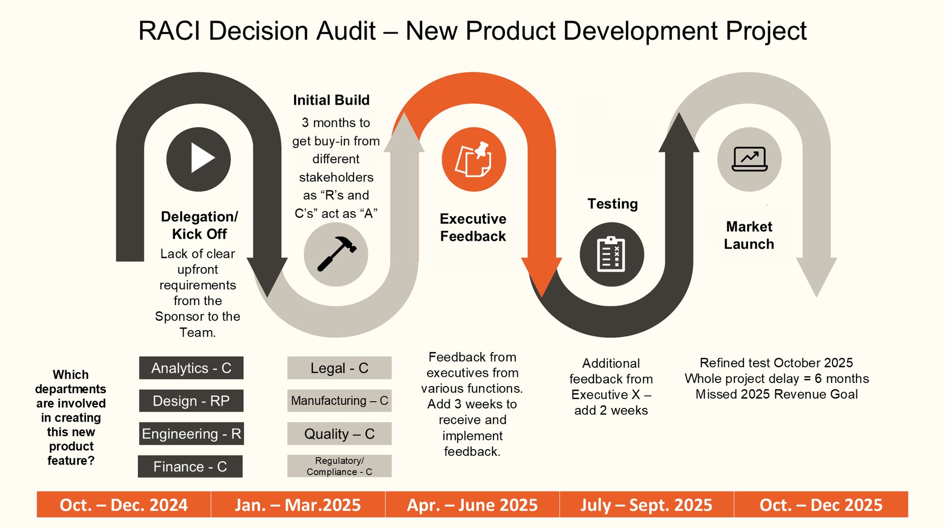 How to Change Your Decision-Making Culture: The RACI Decision Audit