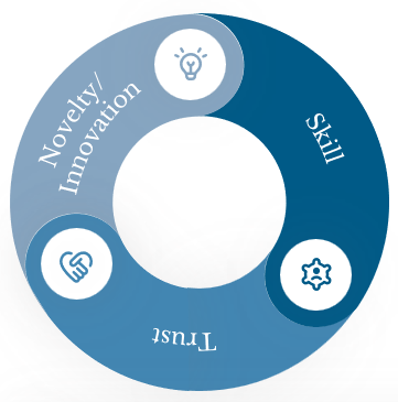 How to Empower Innovation: A RACI Perspective