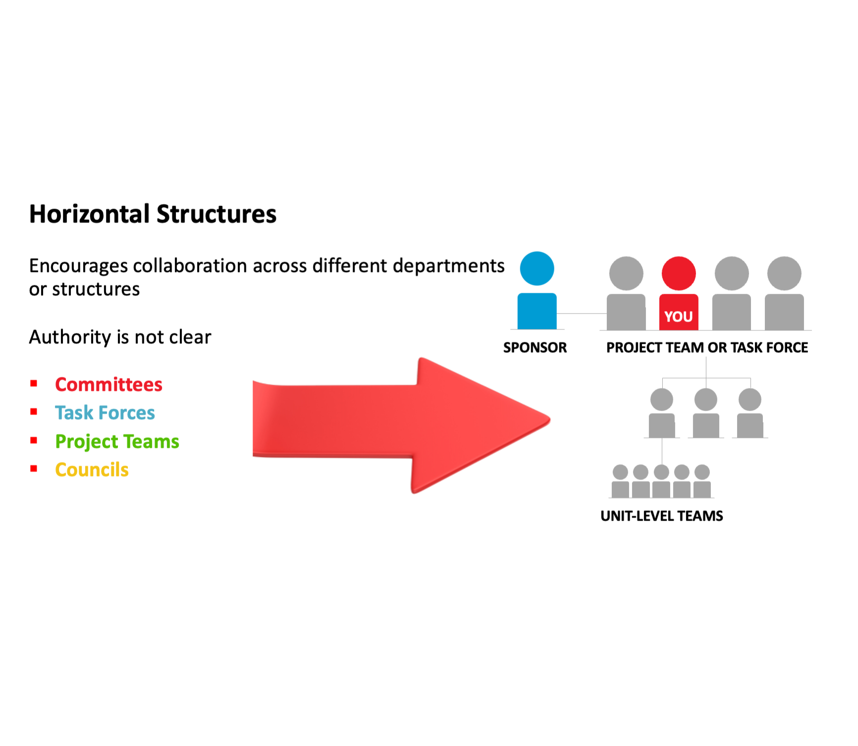 Decision-Making, Influence and Power